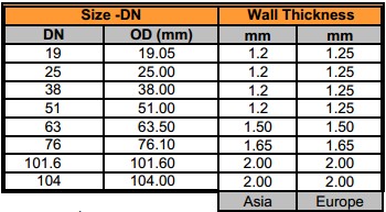 tiêu chuẩn SMS inox vi sinh